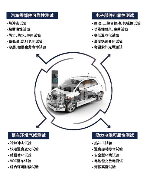 汽車零部件及整車可靠性測試需要用到哪些環(huán)境試驗設(shè)備