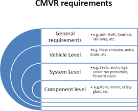 印度汽車產(chǎn)品型式認(rèn)證 背景與關(guān)鍵機動車部件要求