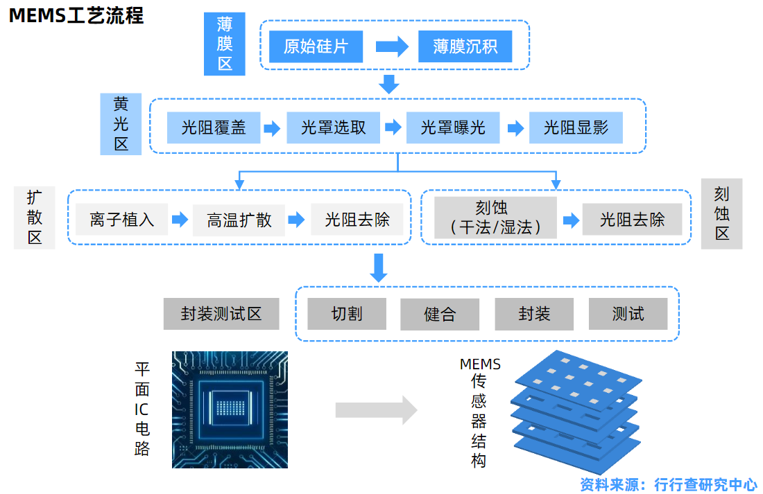 捷研芯獲近5000萬A輪融資，加速MEMS傳感器及系統集成微模塊研發
